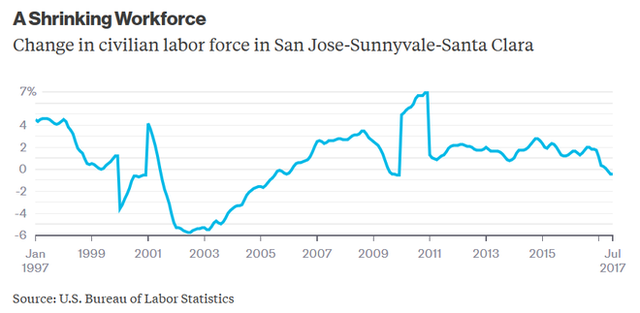 Số liệu cho thấy: Giá nhà tăng cao đang làm Thung lũng Silicon dần trở nên suy tàn - Ảnh 3.