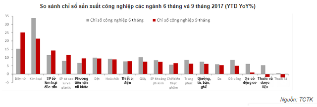 SSI Research: Việt Nam có thể tăng trưởng GDP trên 7% vào năm 2018 - Ảnh 3.