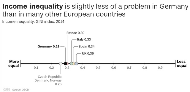 Bất bình đẳng về thu nhập ít nghiêm trọng hơn các quốc gia châu Âu khác (Nguồn: CNN/OECD)