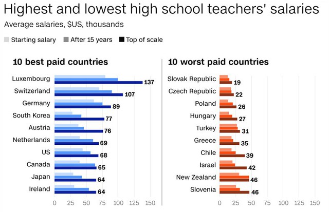 Mức lương cao nhất và thấp nhất dành cho giáo viên trung học tại châu Âu. Nguồn: OECD