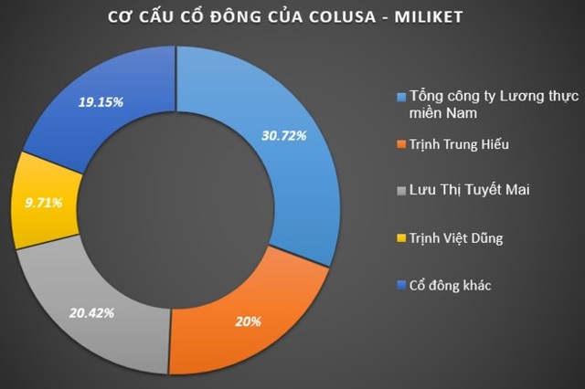
Hiện nay, HĐQT của Colusa - Miliket nắm giữ tới 80,85% vốn. Đồ họa: Quang Thắng.
