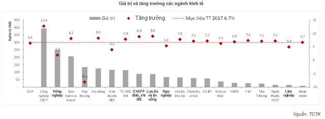 SSI Research: Việt Nam có thể tăng trưởng GDP trên 7% vào năm 2018 - Ảnh 4.