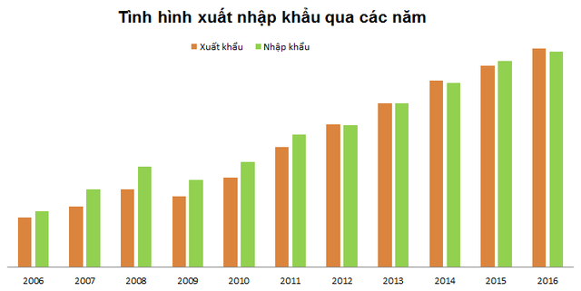 Kinh tế Việt Nam thay đổi thế nào sau kỳ APEC hơn 10 năm trước - Ảnh 4.