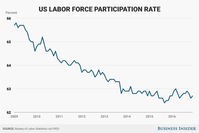 Tuy nhiên, tỷ lệ người tham gia vào thị trường lao động giảm.