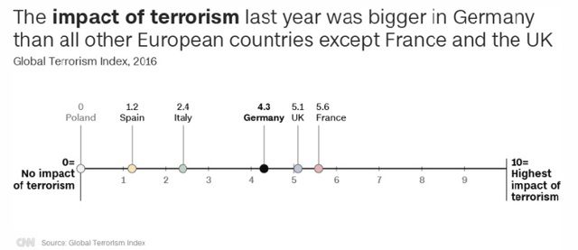 Tác động của khủng bố lên Đức lớn hơn bất kỳ quốc gia châu Âu nào vào năm ngoái, trừ Pháp và Anh (Nguồn: CNN/Global Terrorism Index)