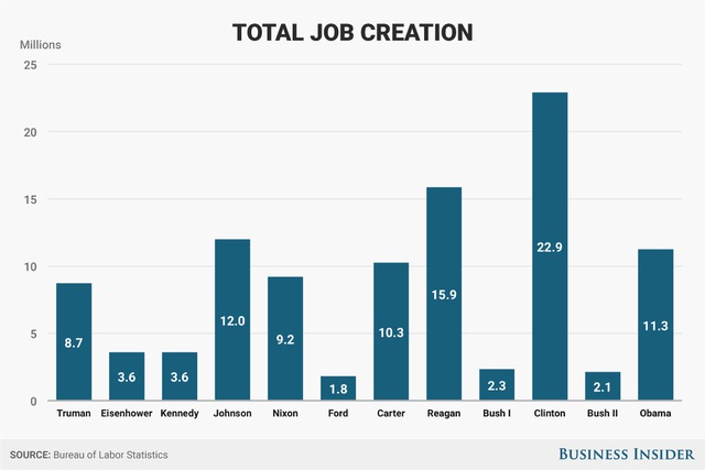 Tổng việc làm được tạo ra trong mỗi nhiệm kỳ Tổng thống từ thời ông Truman đến thời ông Obama.