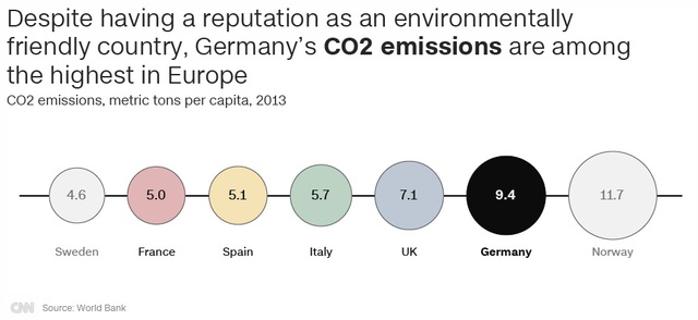 Dù nổi tiếng là một quốc gia thân thiện với môi trường, khí thải CO2 của Đức nằm trong nhóm cao nhất ở châu Âu (Nguồn: CNN/World Bank)
