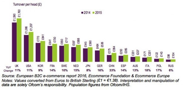Doanh thu thương mại điện tử B2C, theo đầu người: 2014-2015.