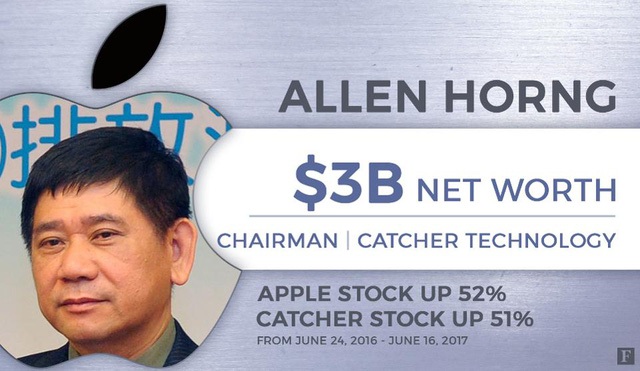 Tập đoàn Catcher Technology của tỷ phú Allen Horng bắt đầu cung cấp vỏ kim loại cho iPhone từ năm 2014. Các chuyên gia dự đoán với tốc độ tăng doanh thu bán cho Apple trong năm 2016 là 60%, Catcher sẽ trở thành nhà cung cấp màn hình cong tràn viền thế hệ mới của iPhone.