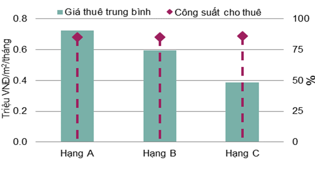 Bất động sản cho thuê Hà Nội và TP HCM đồng loạt giảm giá - Ảnh 7.