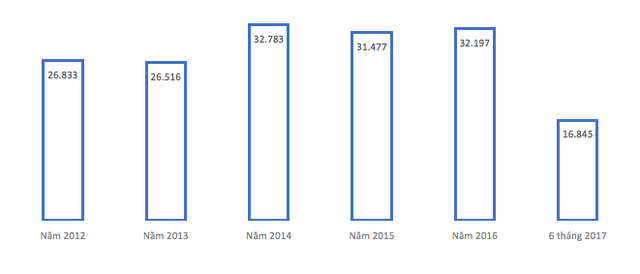 [Chart] Kinh tế Đà Nẵng 5 năm qua các con số - Ảnh 7.