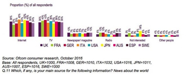 Các nguồn tin tức chính trên thế giới: 2016.