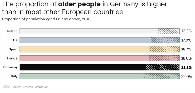 Tỷ lệ người gia ở Đức đang cao hơn hầu hết các quốc gia châu Âu khác (Nguồn: CNN/European Commission)