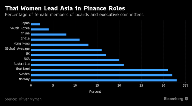 Tỷ lệ phụ nữ nắm giữ những vị trí quan trọng trong lĩnh vực tài chính của Thái Lan vượt trội hơn so với các quốc gia khác