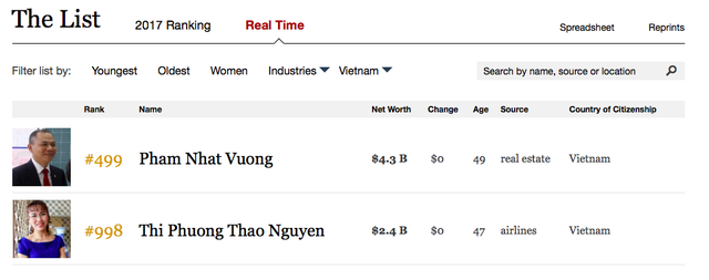 Không kém cạnh ông Phạm Nhật Vượng, bà Nguyễn Thị Phương Thảo lọt top 1.000 người giàu nhất hành tinh - Ảnh 1.