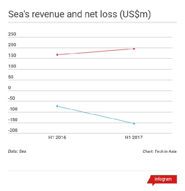 Sea - startup lớn nhất Đông Nam Á thua lỗ gần 200 triệu USD - Ảnh 2.