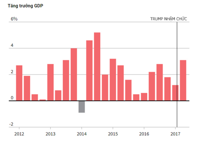 Biểu đồ kinh tế Mỹ 10 tháng đầu tiên dưới thời TT Donald Trump: Vượt cuối thời TT Obama nhưng các chuyên gia vẫn tranh cãi - Ảnh 1.