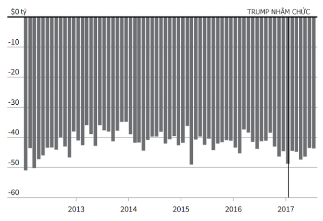Biểu đồ kinh tế Mỹ 10 tháng đầu tiên dưới thời TT Donald Trump: Vượt cuối thời TT Obama nhưng các chuyên gia vẫn tranh cãi - Ảnh 5.
