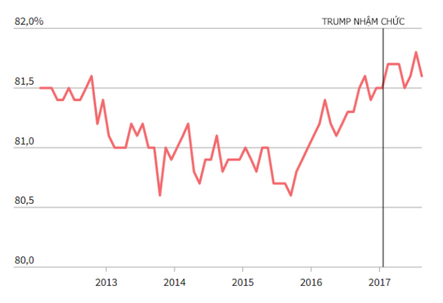 Biểu đồ kinh tế Mỹ 10 tháng đầu tiên dưới thời TT Donald Trump: Vượt cuối thời TT Obama nhưng các chuyên gia vẫn tranh cãi - Ảnh 7.