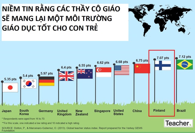 Được chủ động trong phương pháp giảng dạy, các thầy cô giáo Phần Lan cũng đứng top trong bảng xếp hạng niềm tin nơi các vị phụ huynh