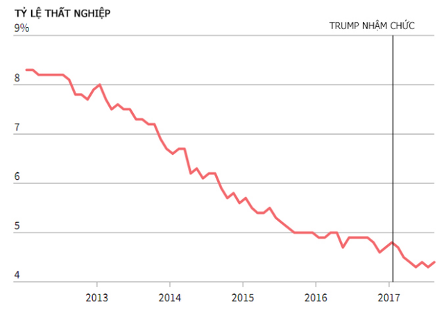 Biểu đồ kinh tế Mỹ 10 tháng đầu tiên dưới thời TT Donald Trump: Vượt cuối thời TT Obama nhưng các chuyên gia vẫn tranh cãi - Ảnh 4.