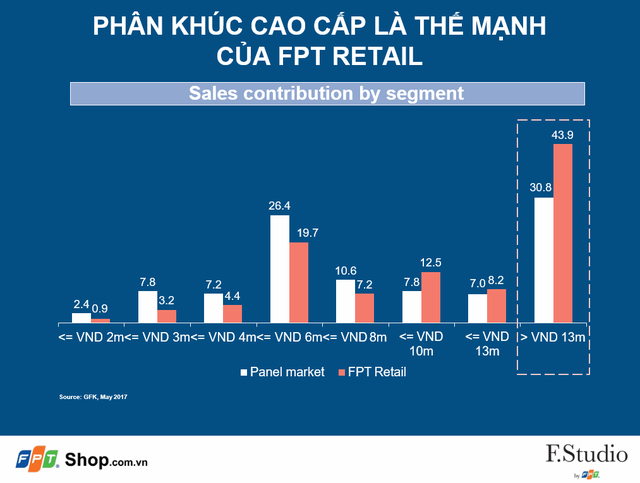 Lý do cứ 100 chiếc điện thoại cao cấp giá trên 13 triệu đồng tại Việt Nam được bán ra, thì 44 chiếc là của FPT Shop - Ảnh 1.