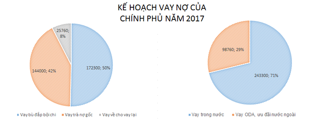 [A Tùng] Năm nay Chính phủ sẽ vay 342 nghìn tỷ, trả nợ 260 nghìn tỷ đồng - Ảnh 1.