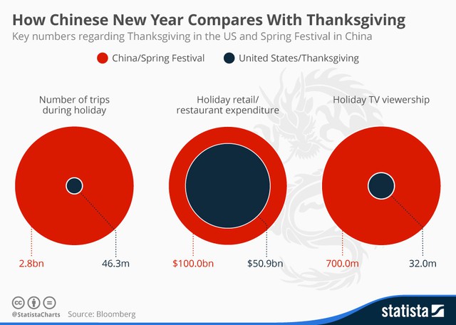 
So sánh giữa Lễ Tạ ơn và Tết nguyên đán (lấy số liệu tương ứng tại Mỹ và Trung Quốc vào năm ngoái)
