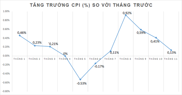 CPI tháng 11 tăng nhẹ do mưa bão và quyết định tăng giá xăng - Ảnh 1.