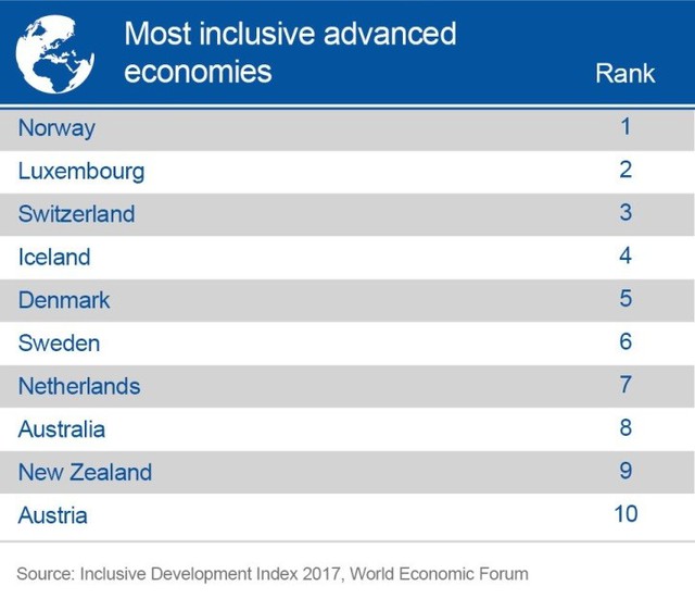 
Các nền kinh tế phát triển bao quát nhất thế giới 2017 (Nguồn: World Economic Forum)
