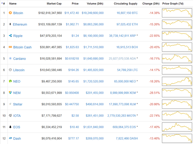 Ngày tồi tệ của thị trường tiền số: Bitcoin xuống còn 10.000 USD, tất cả các đồng tiền cùng bị bán tháo - Ảnh 2.