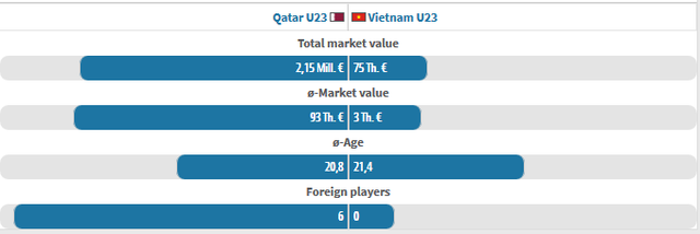 Đội hình U23 Qatar có giá trị gấp 30 lần U23 Việt Nam - Ảnh 1.