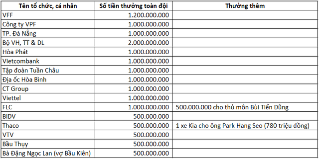 Mưa tiền thưởng cho U23 Việt Nam sau chiến công hiển hách, con số đã vượt cả chục tỷ đồng - Ảnh 1.