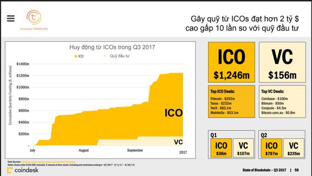 Chỉ 1 năm đã có vài startup Việt lạ hoắc gọi vốn triệu USD nhờ ICO, điều mà các startup nổi nhất như ví Momo hay Tiki phải mất rất nhiều năm: Chuyện gì đang diễn ra trong giới startup vậy? - Ảnh 5.