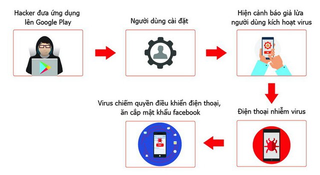 Hơn 35.000 smartphone tại Việt Nam nhiễm virus đánh cắp mật khẩu Facebook - Ảnh 1.