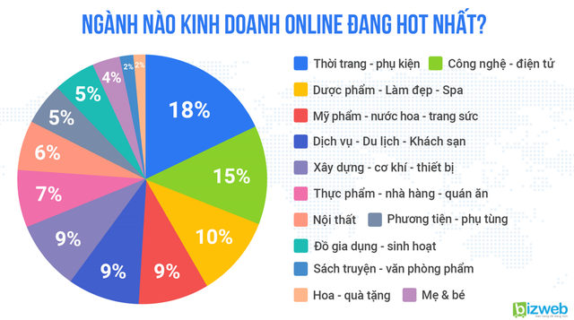 Những ngành kinh doanh online nào hot nhất năm 2017? - Ảnh 1.