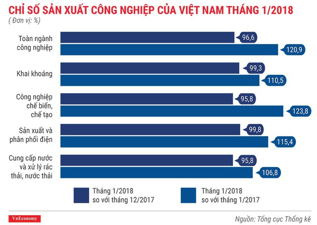 Kinh tế Việt Nam tháng 1/2018 qua những con số - Ảnh 4.