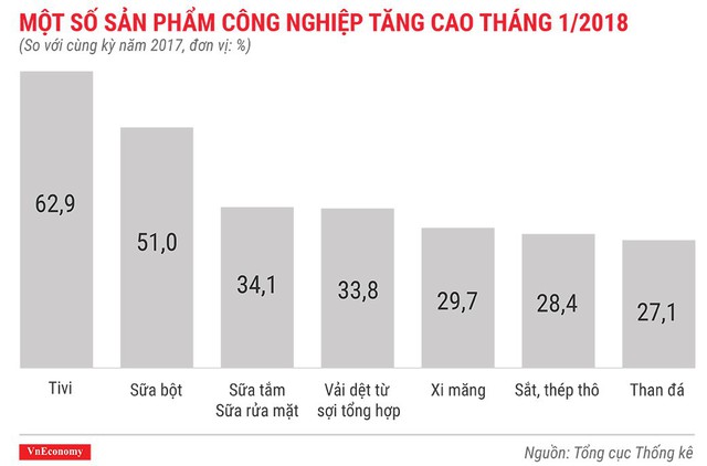 Kinh tế Việt Nam tháng 1/2018 qua những con số - Ảnh 6.