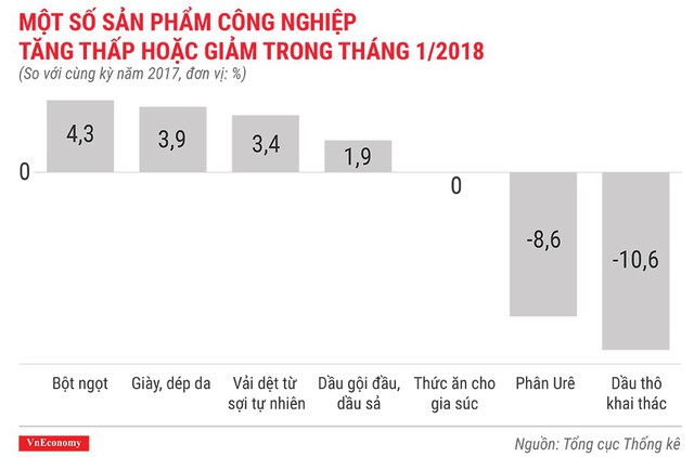 Kinh tế Việt Nam tháng 1/2018 qua những con số - Ảnh 7.
