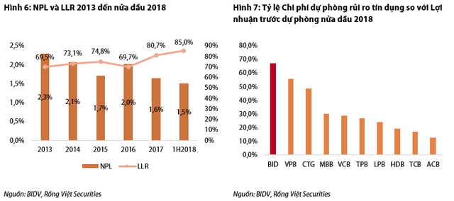 VDSC: Tăng trưởng lợi nhuận của BIDV sẽ bật lên từ năm 2020 - Ảnh 3.