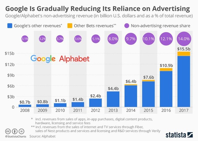 Ãm tháº§m tiáº¿n bÆ°á»c, doanh thu ngoÃ i quáº£ng cÃ¡o cá»§a Google ÄÃ£ Äáº¡t 15,5 tá»· USD trong nÄm 2017 - áº¢nh 1.