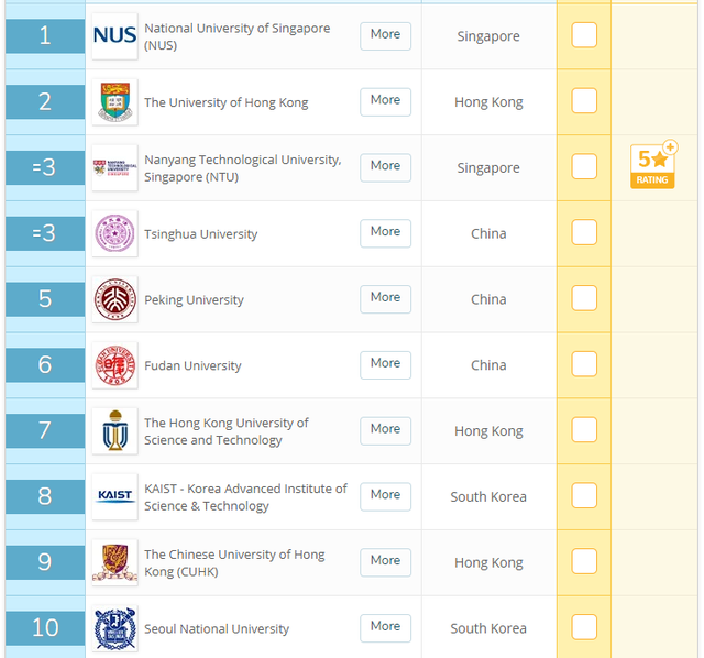 QS công bố danh sách 7 trường Đại học tốt nhất Việt Nam, lần đầu tiên có trường lọt top 124 Châu Á - Ảnh 2.