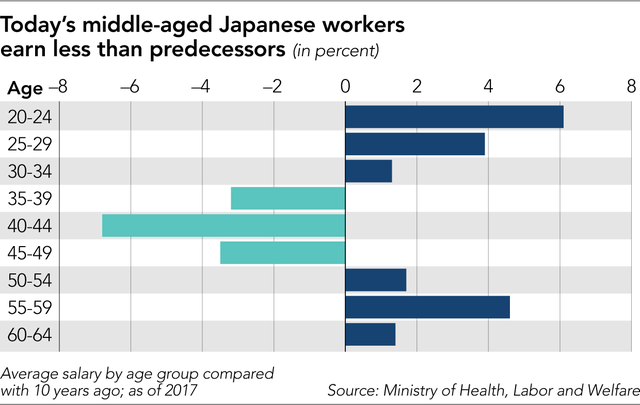 Thế hệ mất mát ở Nhật: Ra trường đúng lúc khủng hoảng, khi kinh tế đi lên thì đã qua tuổi trẻ, làm việc vất vả vài chục năm mãi chẳng thể thăng tiến - Ảnh 1.