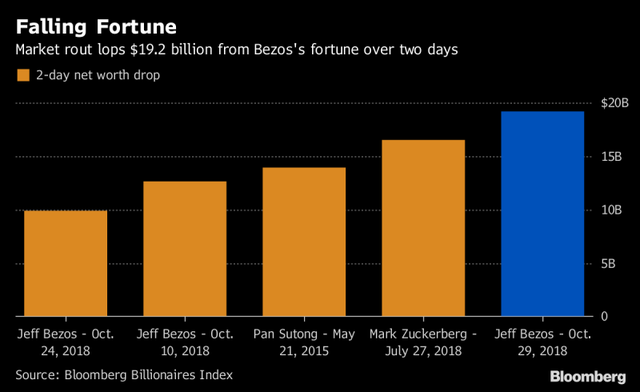Jeff Bezos vừa thiết lập kỷ lục là người có tài sản giảm nhanh và nhiều nhất trong lịch sử: Gần 20 tỷ USD bay trong 2 ngày! - Ảnh 1.
