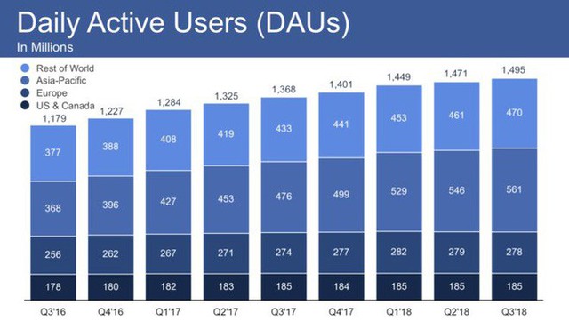 Facebook Q3/2018: Doanh thu 13,73 tỷ USD, người dùng hàng tháng đạt 2,27 tỷ , không hề suy giảm bởi các vụ bê bối bảo mật và quyền riêng tư - Ảnh 1.