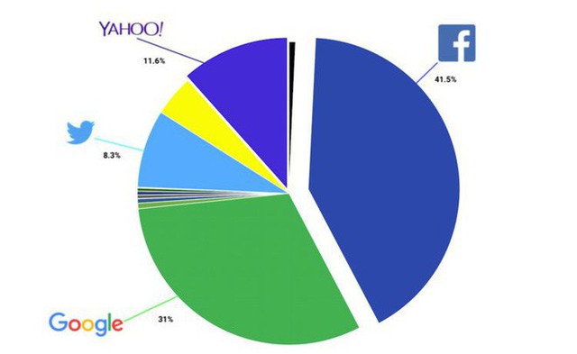 Bức ảnh này sẽ cho thấy cá mập Facebook húp trọn hết người dùng như thế nào chỉ sau 7 năm - Ảnh 1.