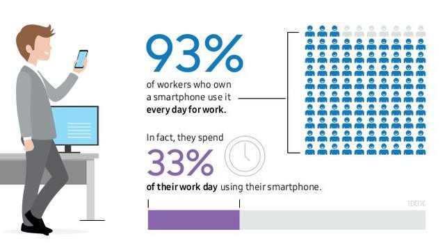 93% dân văn phòng dùng smartphone cho công việc, làm sao để tối ưu hiệu quả?