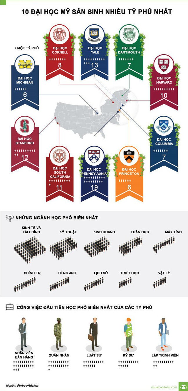 10 đại học sản sinh nhiều tỷ phú nhất tại Mỹ - Ảnh 1.