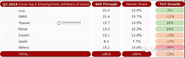 Vivo đánh bại Huawei trở thành hãng phân phối nhiều smartphone nhất ở Trung Quốc trong Q3/2018 - Ảnh 1. Vivo đánh bại Huawei trở thành hãng phân phối nhiều smartphone nhất ở Trung Quốc trong Q3/2018 - Ảnh 1.