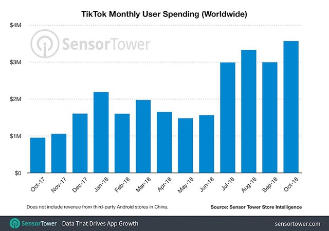 TikTok trên đà trở thành mạng xã hội lớn nhất toàn cầu - Ảnh 1.